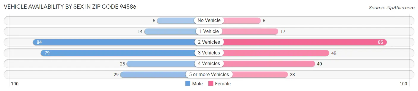 Vehicle Availability by Sex in Zip Code 94586