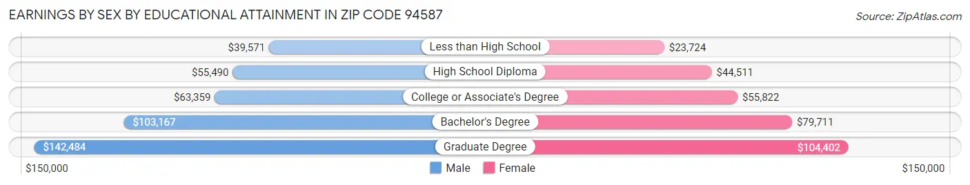Earnings by Sex by Educational Attainment in Zip Code 94587