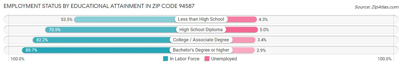 Employment Status by Educational Attainment in Zip Code 94587