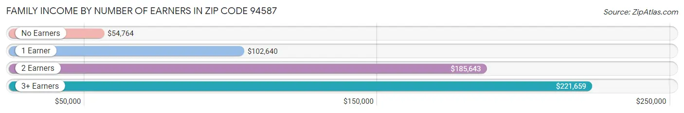 Family Income by Number of Earners in Zip Code 94587