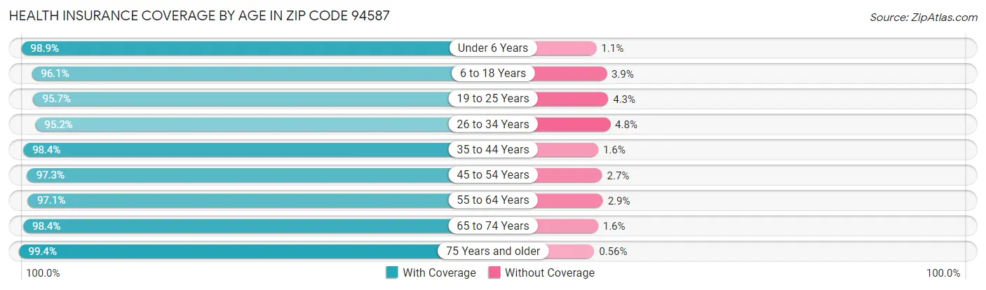 Health Insurance Coverage by Age in Zip Code 94587
