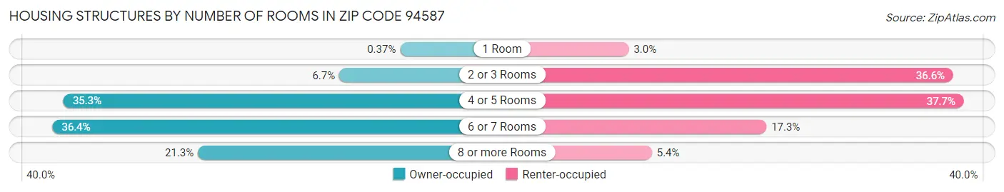 Housing Structures by Number of Rooms in Zip Code 94587