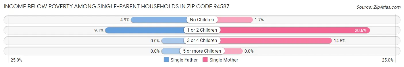 Income Below Poverty Among Single-Parent Households in Zip Code 94587