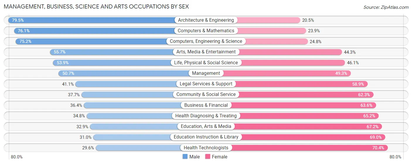 Management, Business, Science and Arts Occupations by Sex in Zip Code 94587