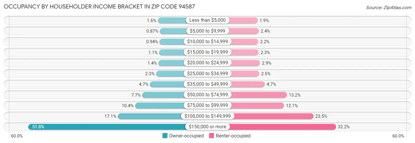 Occupancy by Householder Income Bracket in Zip Code 94587