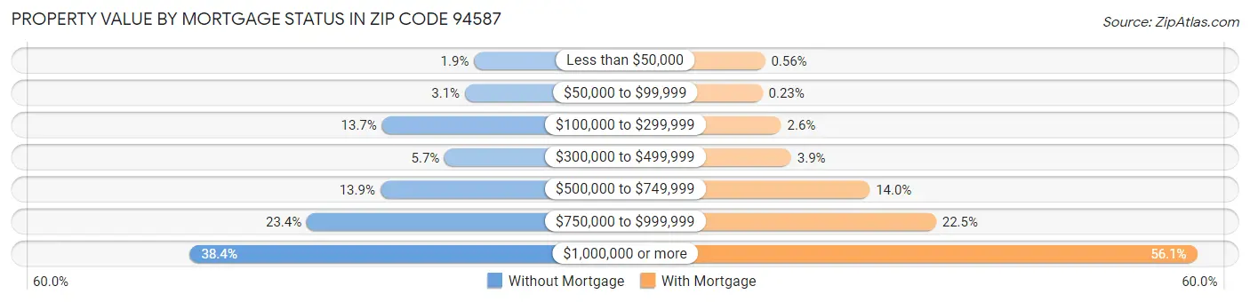 Property Value by Mortgage Status in Zip Code 94587