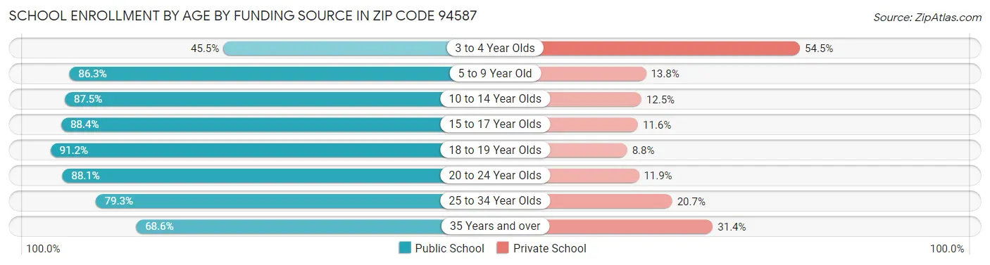 School Enrollment by Age by Funding Source in Zip Code 94587