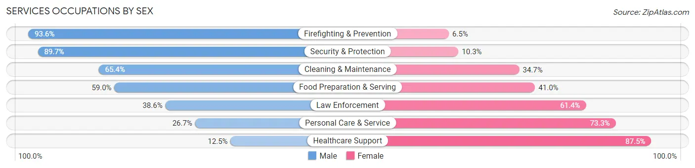 Services Occupations by Sex in Zip Code 94587
