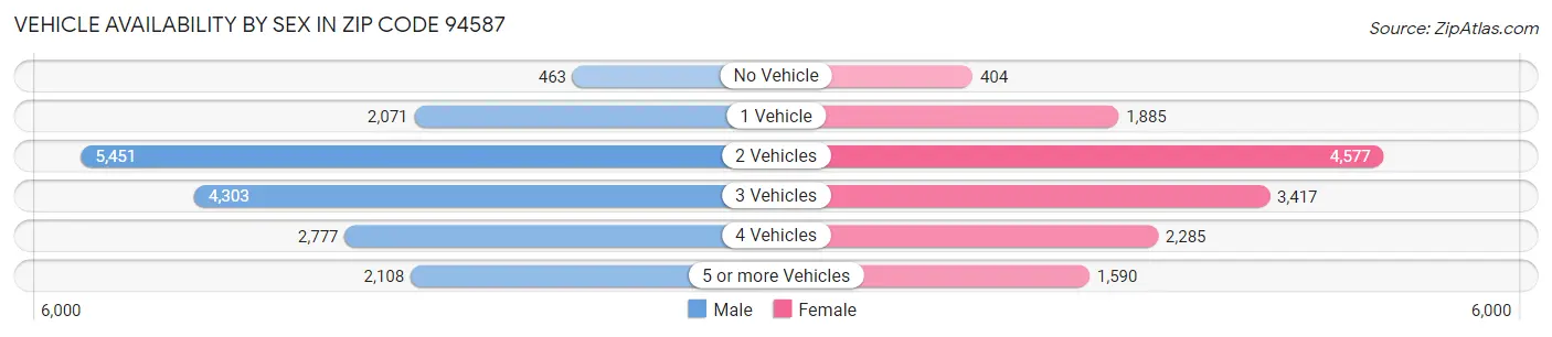 Vehicle Availability by Sex in Zip Code 94587
