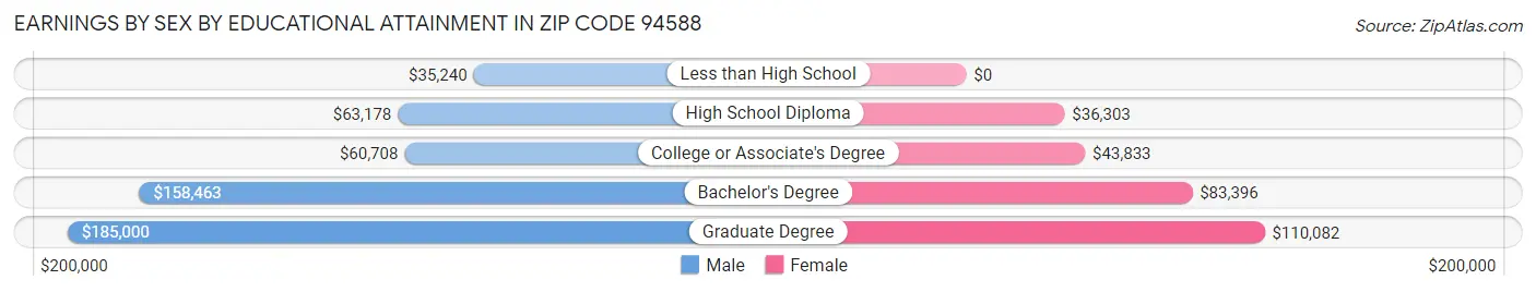 Earnings by Sex by Educational Attainment in Zip Code 94588