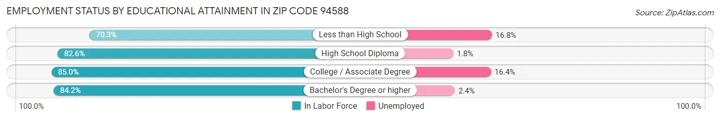 Employment Status by Educational Attainment in Zip Code 94588