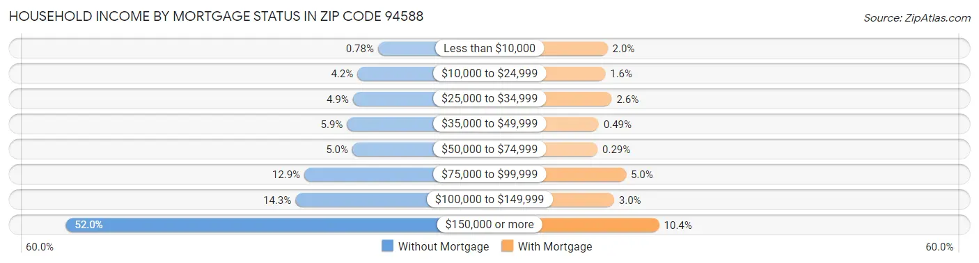 Household Income by Mortgage Status in Zip Code 94588