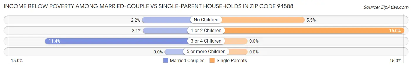 Income Below Poverty Among Married-Couple vs Single-Parent Households in Zip Code 94588