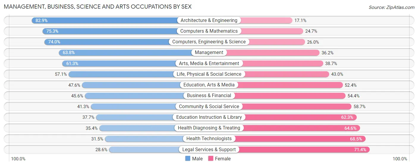 Management, Business, Science and Arts Occupations by Sex in Zip Code 94588