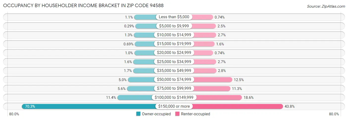 Occupancy by Householder Income Bracket in Zip Code 94588