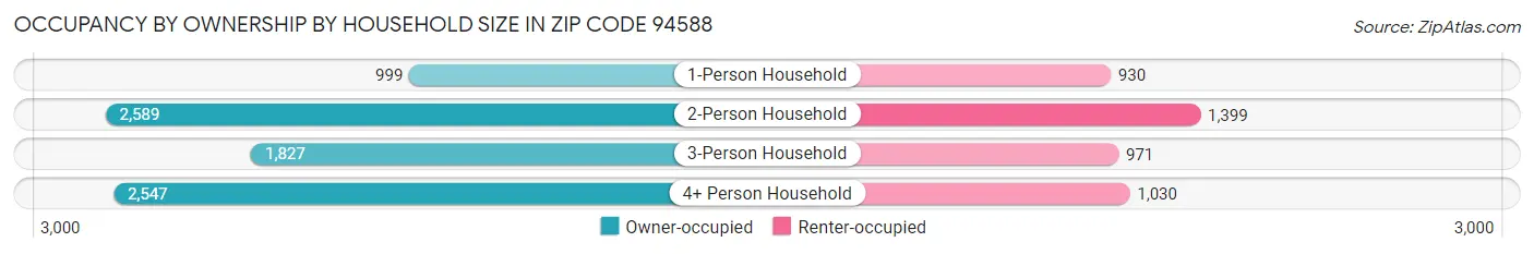 Occupancy by Ownership by Household Size in Zip Code 94588