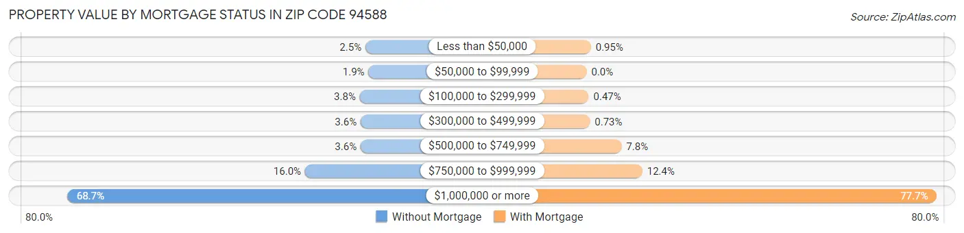 Property Value by Mortgage Status in Zip Code 94588