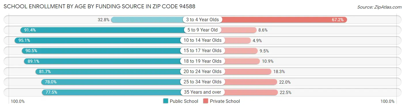 School Enrollment by Age by Funding Source in Zip Code 94588