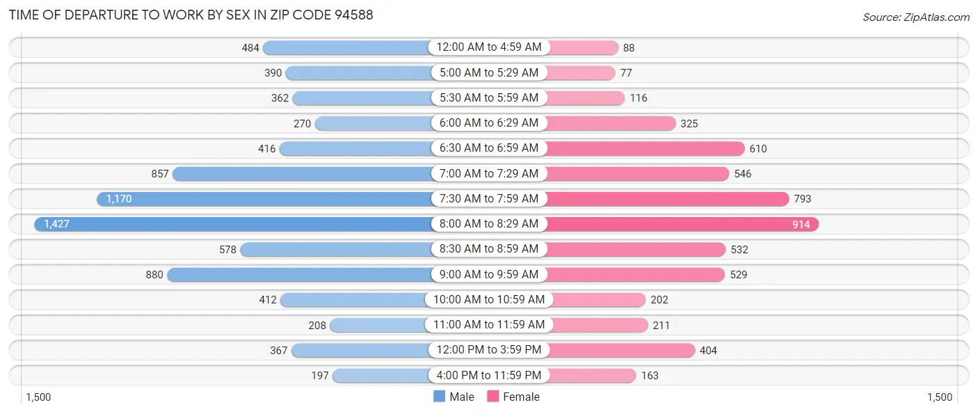 Time of Departure to Work by Sex in Zip Code 94588
