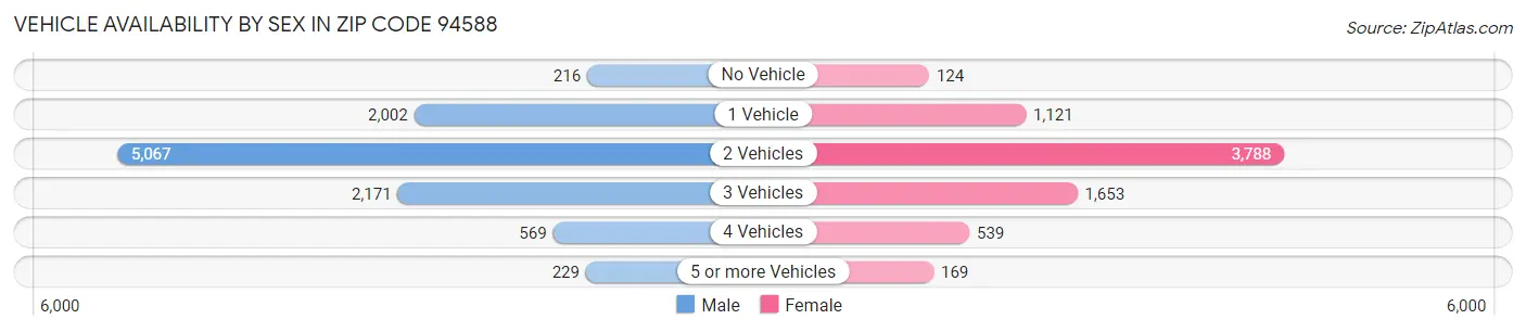 Vehicle Availability by Sex in Zip Code 94588