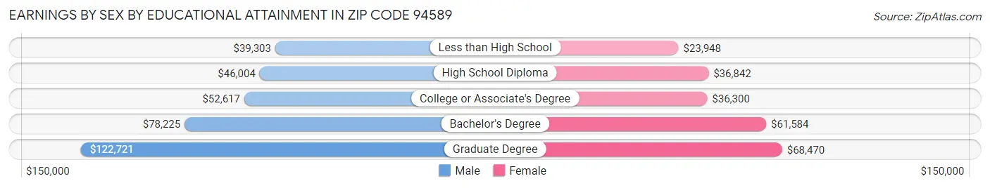 Earnings by Sex by Educational Attainment in Zip Code 94589