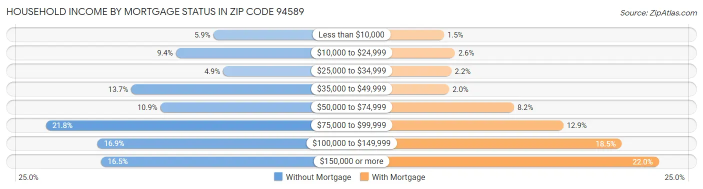 Household Income by Mortgage Status in Zip Code 94589