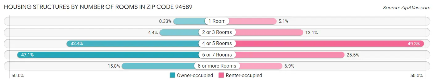 Housing Structures by Number of Rooms in Zip Code 94589