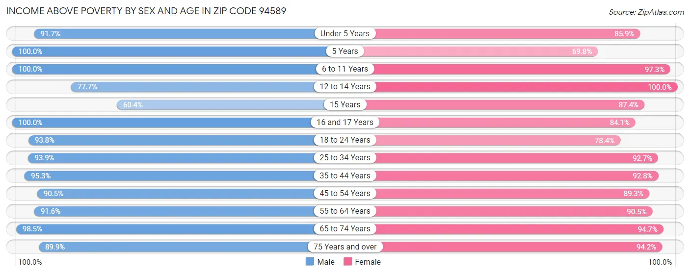 Income Above Poverty by Sex and Age in Zip Code 94589