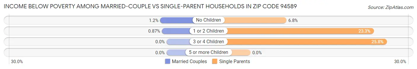 Income Below Poverty Among Married-Couple vs Single-Parent Households in Zip Code 94589