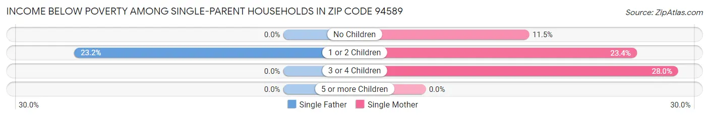 Income Below Poverty Among Single-Parent Households in Zip Code 94589