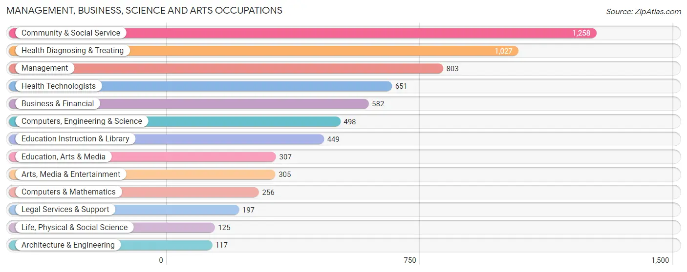 Management, Business, Science and Arts Occupations in Zip Code 94589