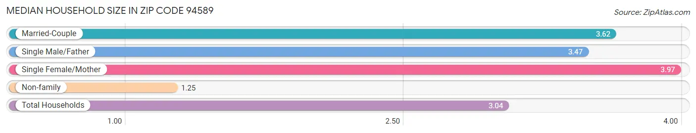 Median Household Size in Zip Code 94589