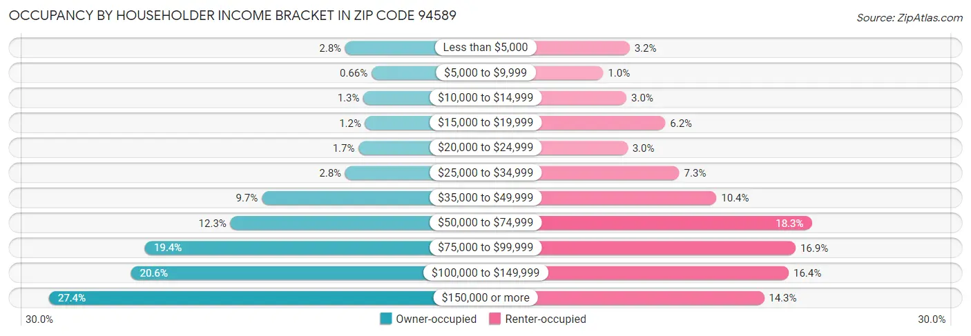 Occupancy by Householder Income Bracket in Zip Code 94589