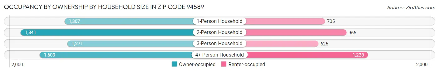 Occupancy by Ownership by Household Size in Zip Code 94589