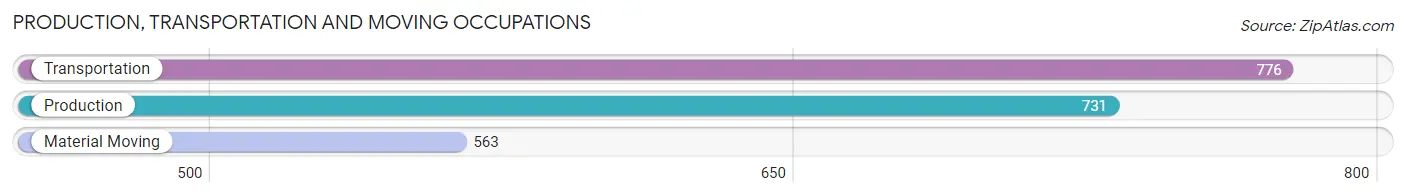 Production, Transportation and Moving Occupations in Zip Code 94589