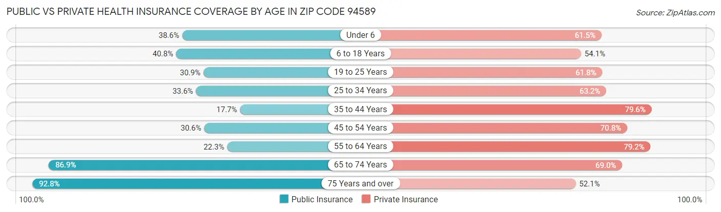 Public vs Private Health Insurance Coverage by Age in Zip Code 94589