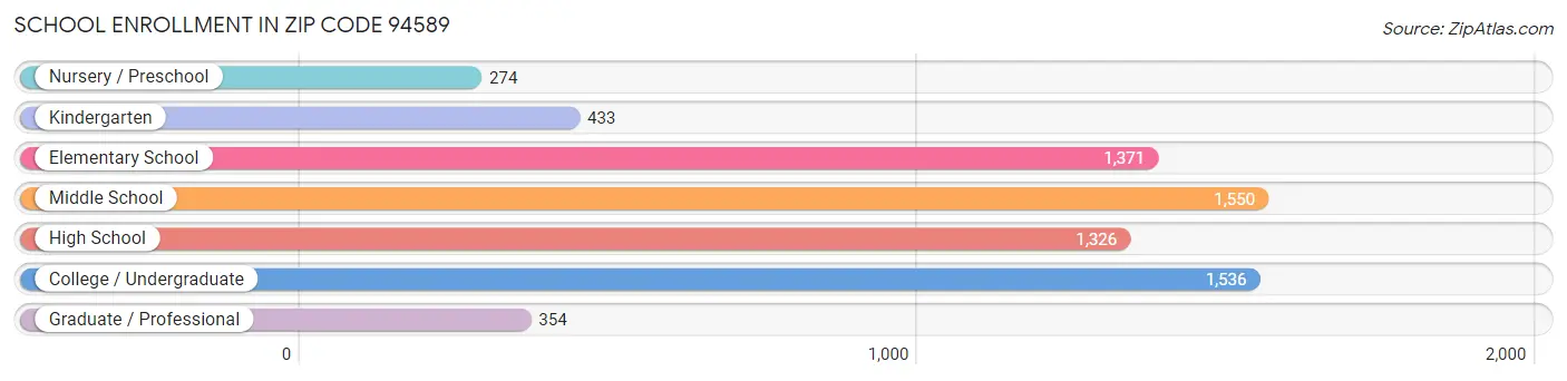 School Enrollment in Zip Code 94589