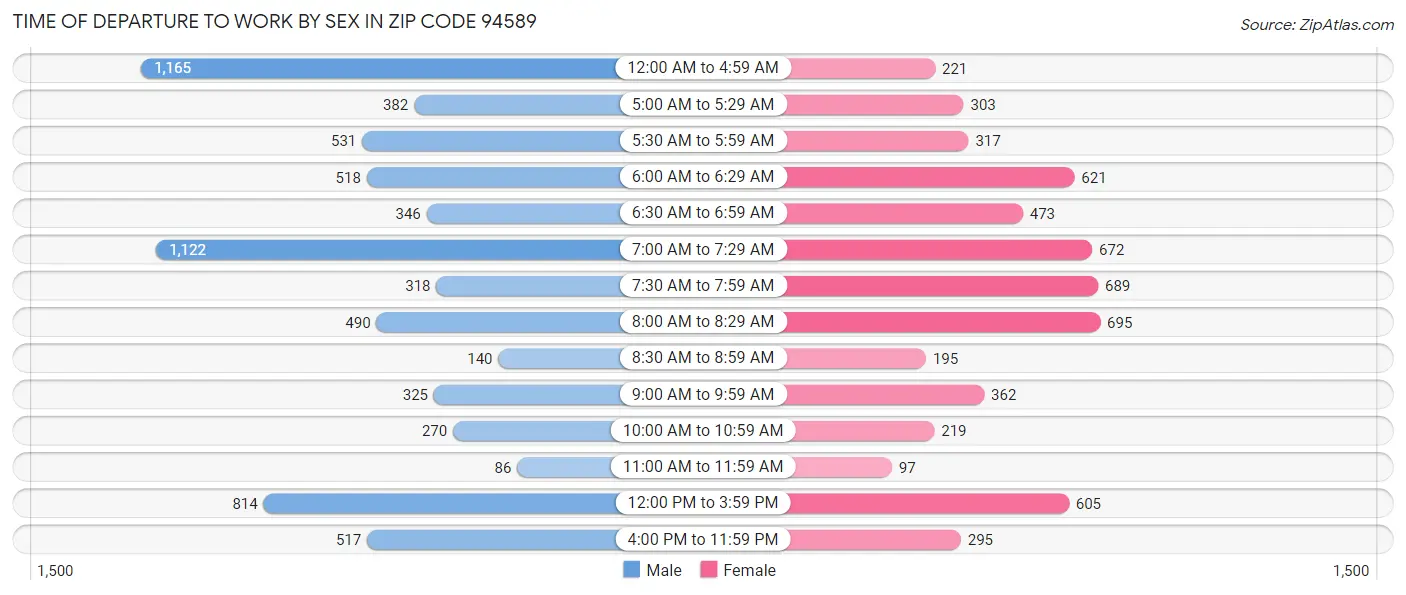 Time of Departure to Work by Sex in Zip Code 94589