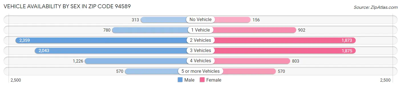 Vehicle Availability by Sex in Zip Code 94589