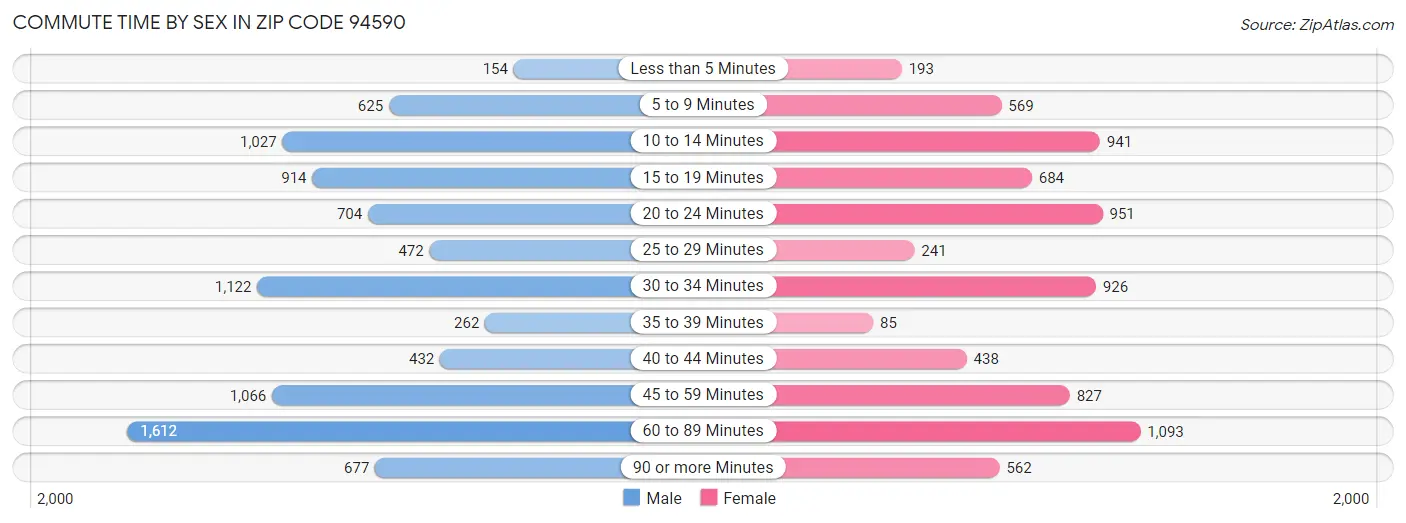 Commute Time by Sex in Zip Code 94590