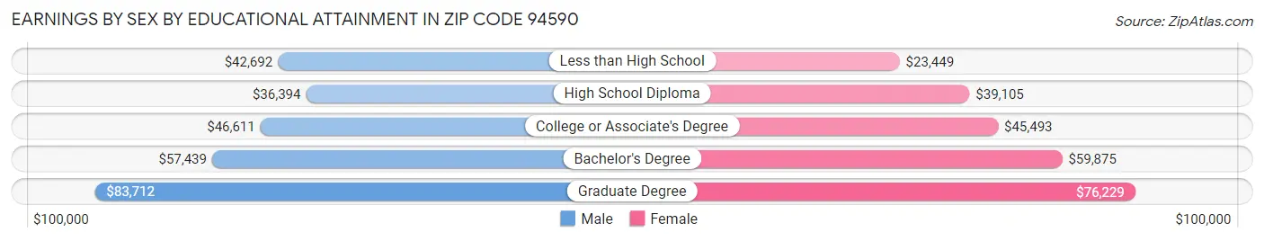 Earnings by Sex by Educational Attainment in Zip Code 94590