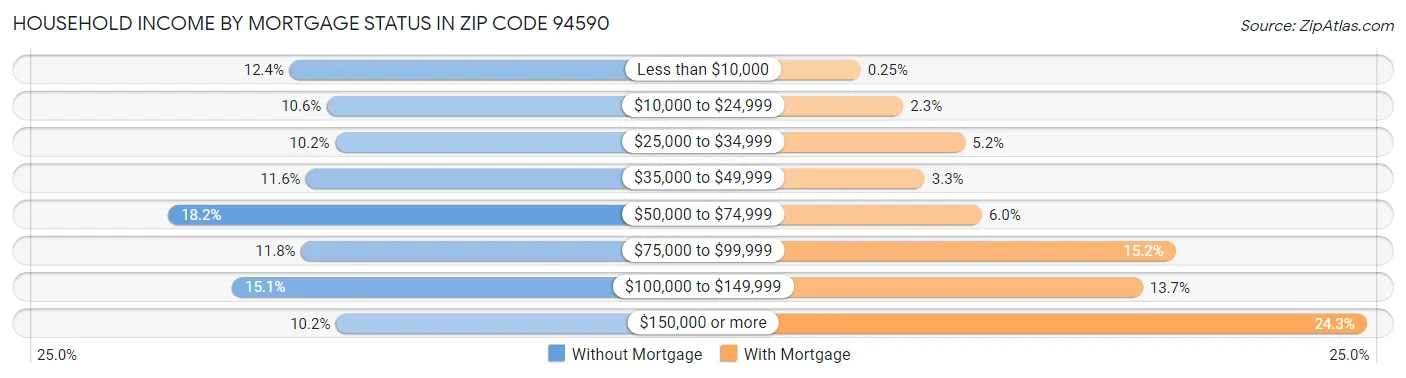 Household Income by Mortgage Status in Zip Code 94590