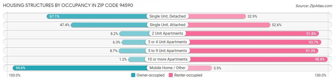 Housing Structures by Occupancy in Zip Code 94590