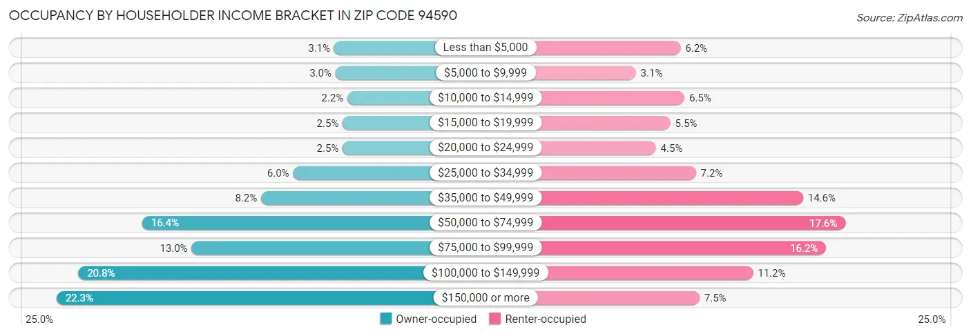 Occupancy by Householder Income Bracket in Zip Code 94590