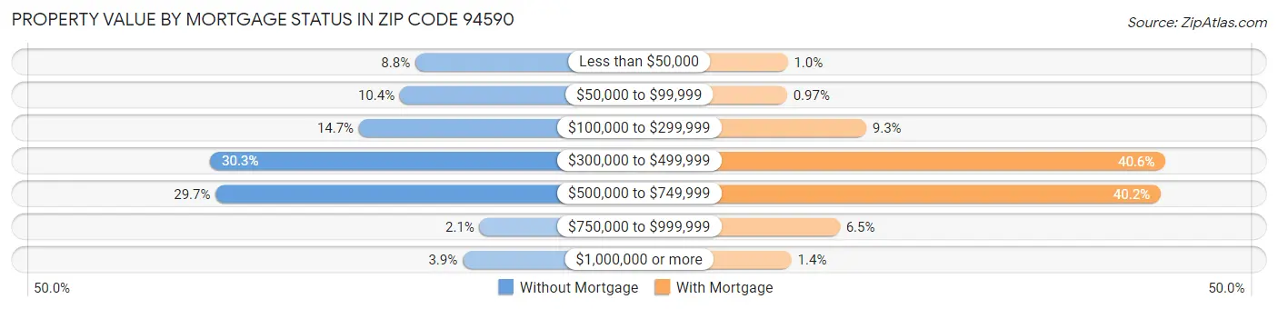 Property Value by Mortgage Status in Zip Code 94590