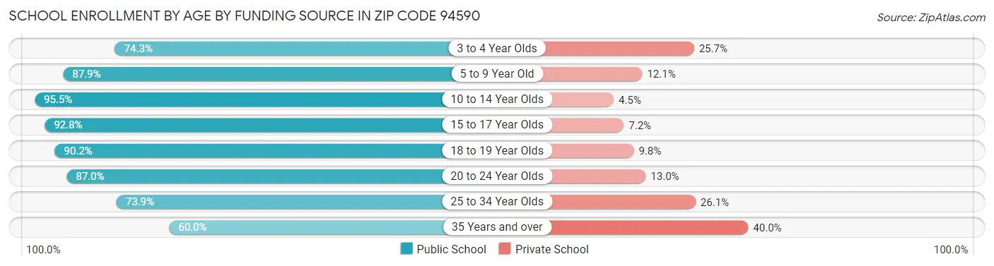 School Enrollment by Age by Funding Source in Zip Code 94590