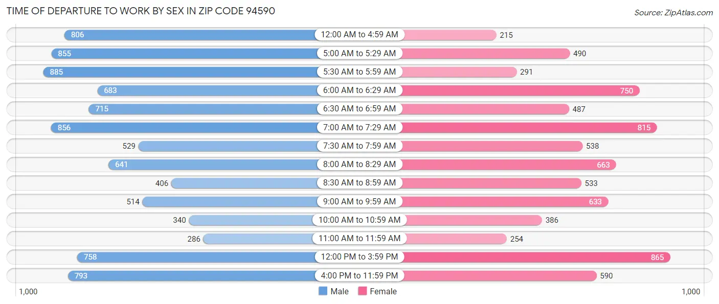 Time of Departure to Work by Sex in Zip Code 94590