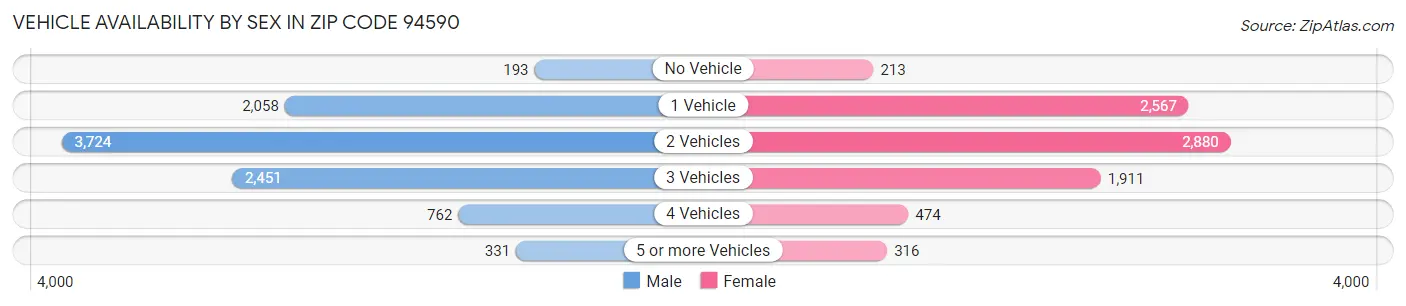 Vehicle Availability by Sex in Zip Code 94590