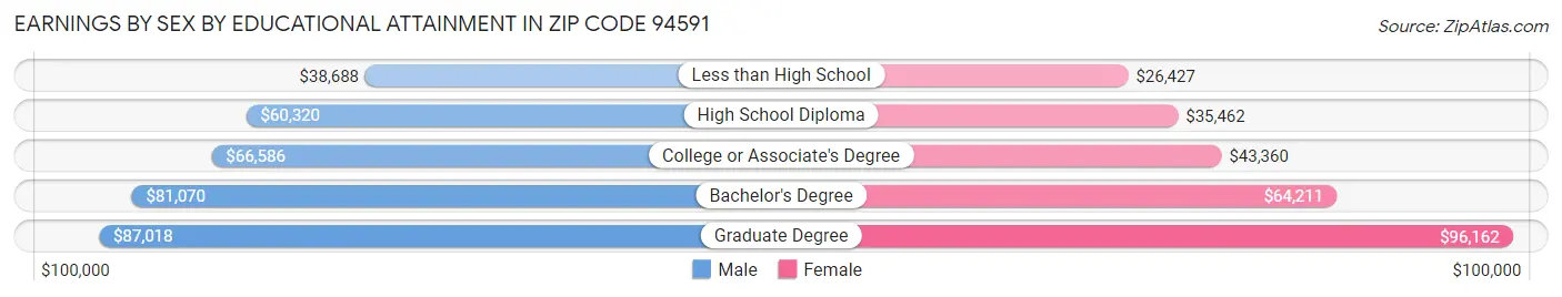 Earnings by Sex by Educational Attainment in Zip Code 94591