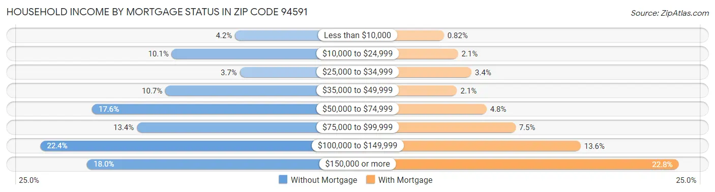 Household Income by Mortgage Status in Zip Code 94591